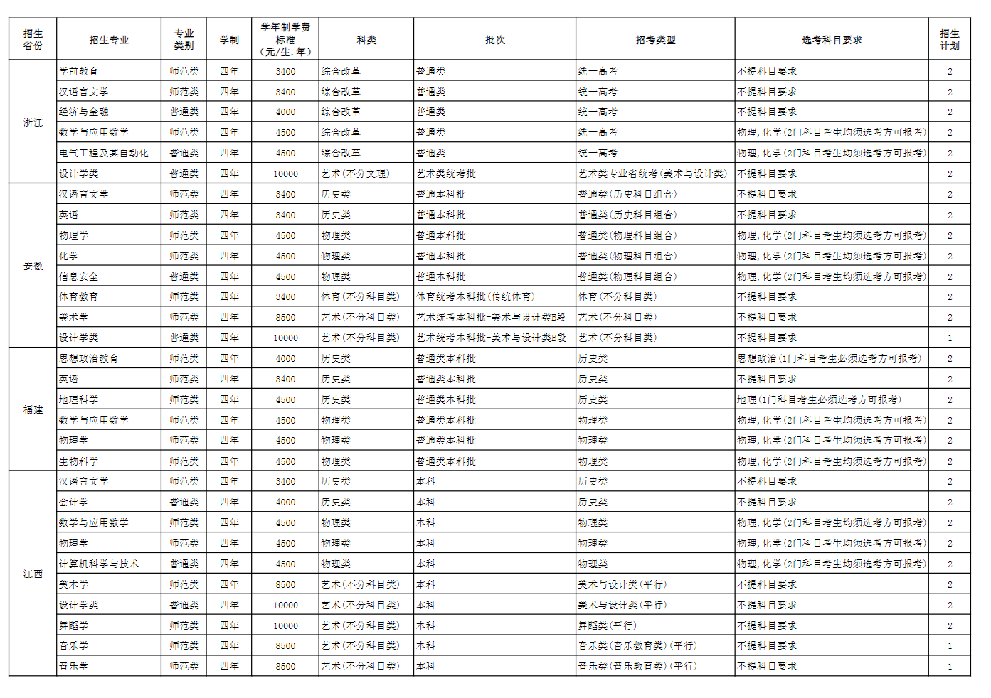 2025年玉溪师范学院各省预估分数线,预计最低多少分能上？