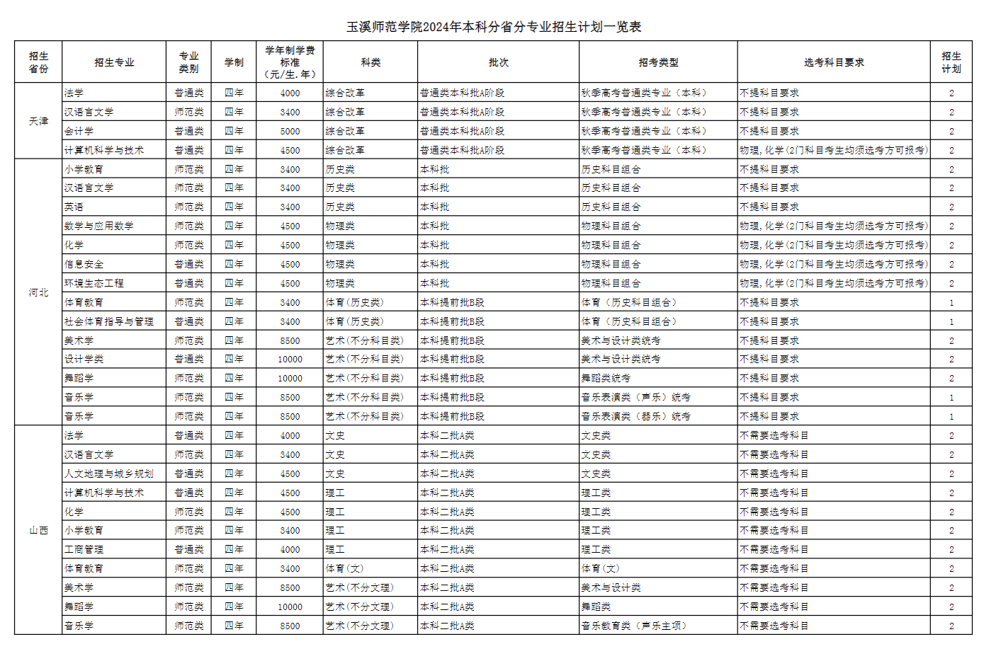 2025年玉溪师范学院各省预估分数线,预计最低多少分能上？