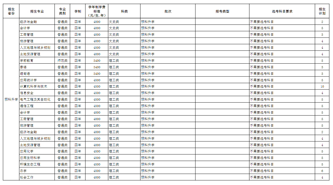 2025年玉溪师范学院各省预估分数线,预计最低多少分能上？