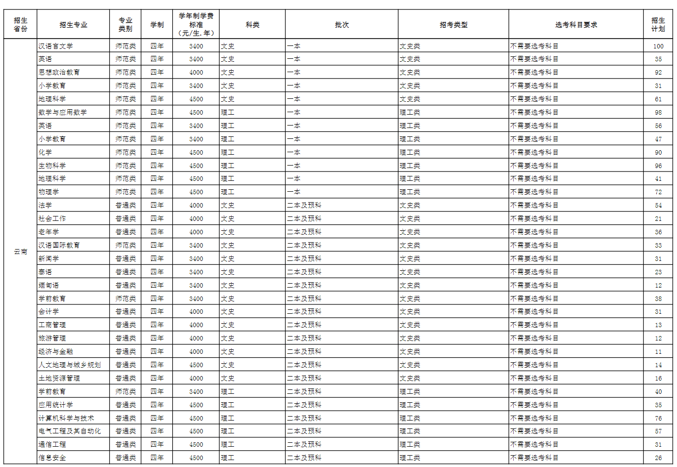 2025年玉溪师范学院各省预估分数线,预计最低多少分能上？