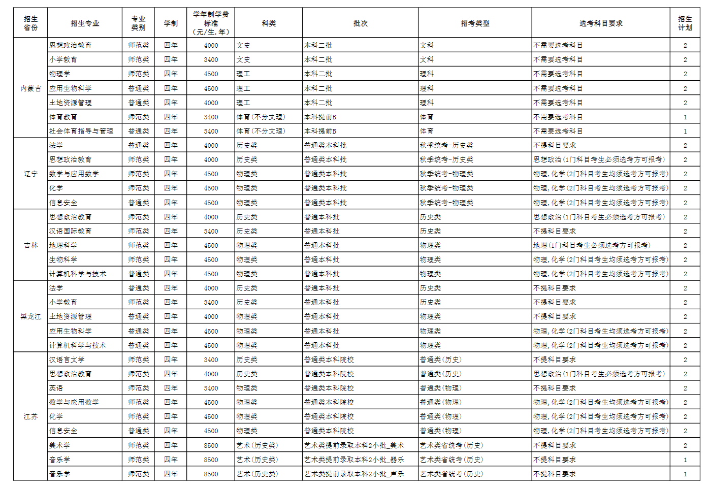 2025年玉溪师范学院各省预估分数线,预计最低多少分能上？