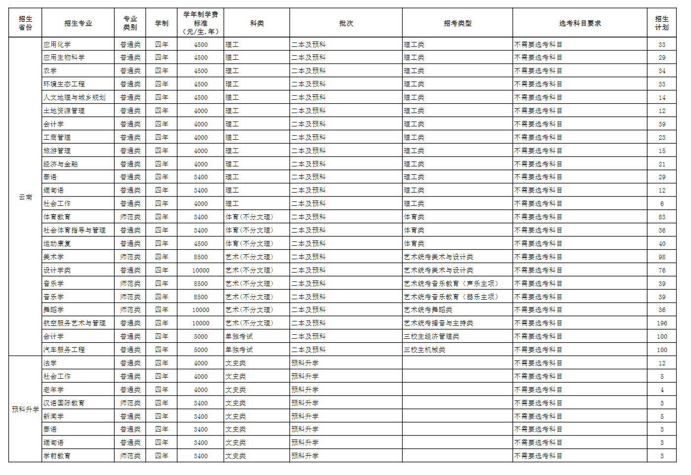 2025年玉溪师范学院各省预估分数线,预计最低多少分能上？