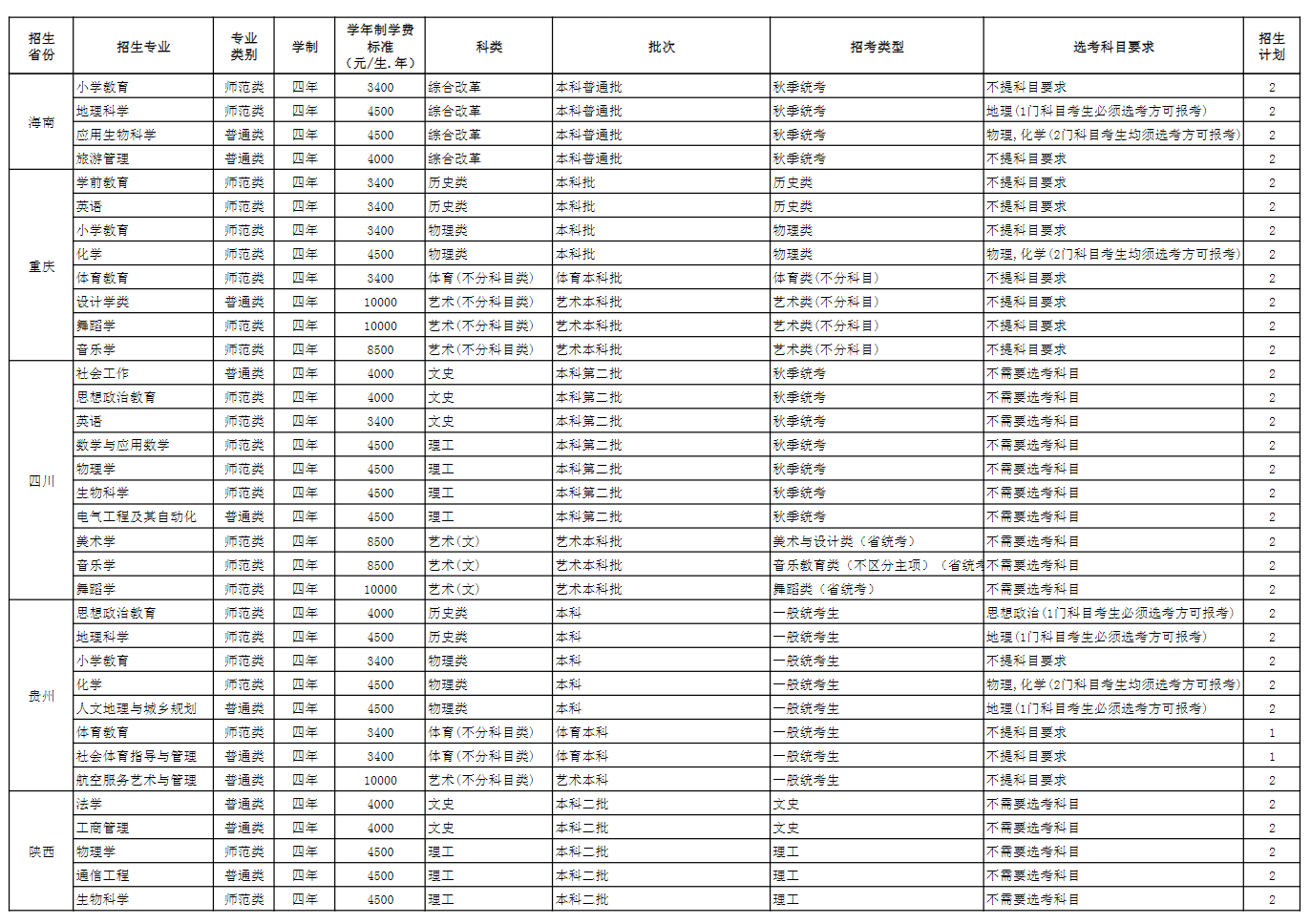 2025年玉溪师范学院各省预估分数线,预计最低多少分能上？