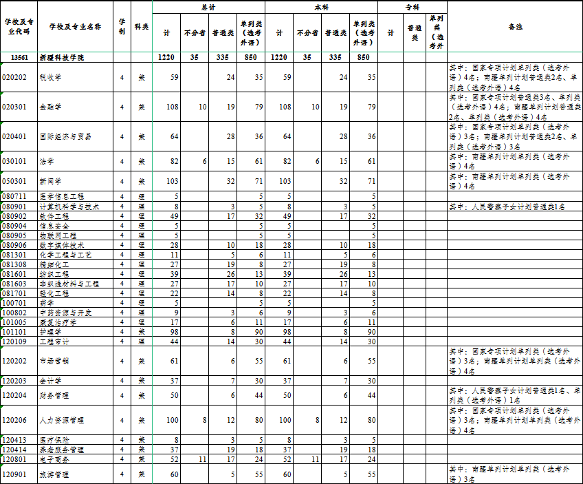 2025年新疆科技学院各省预估分数线,预计最低多少分能上?