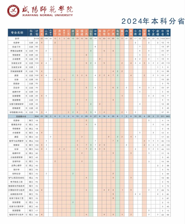 2025年咸阳师范学院各省预估分数线,预计最低多少分能上?