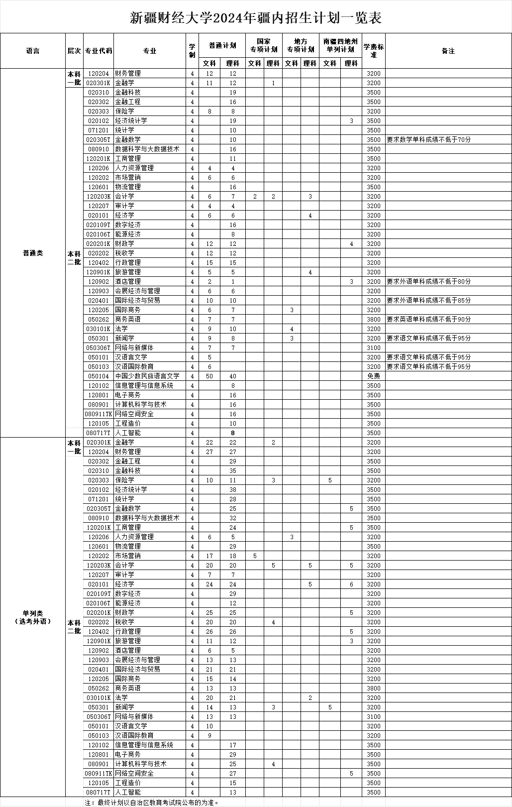2025年新疆财经大学各省预估分数线,预计最低多少分能上?