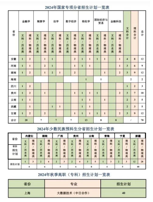 2025年上海立信会计金融学院各省预估分数线,预计最低多少分能上?