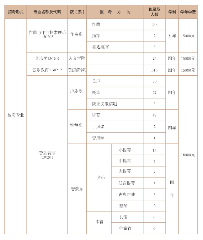 2025年西安音乐学院各省预估分数线,预计最低多少分能上?