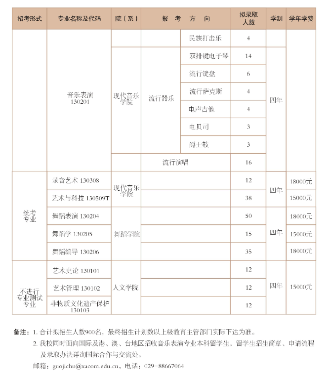2025年西安音乐学院各省预估分数线,预计最低多少分能上?