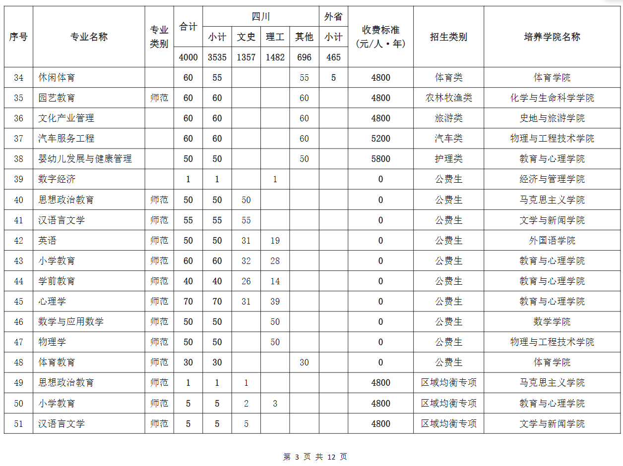 2025年成都师范学院各省预估分数线,预计最低多少分能上?