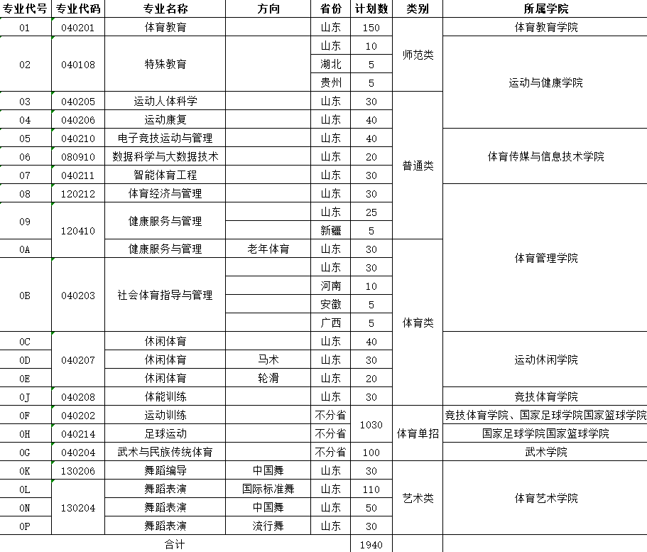 2025年山东体育学院各省预估分数线,预计最低多少分能上?