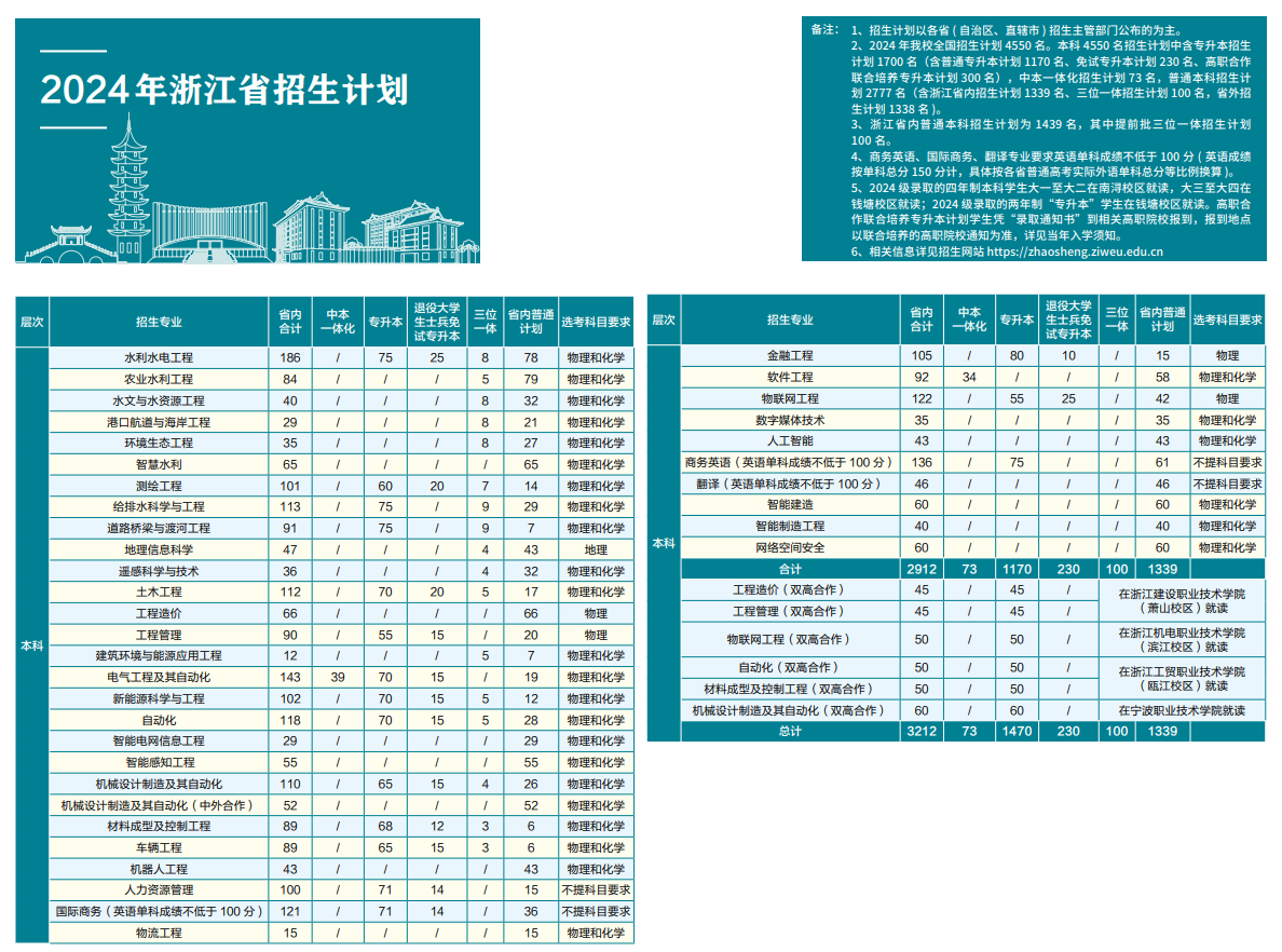 2025年浙江水利水电学院各省预估分数线,预计最低多少分能上?