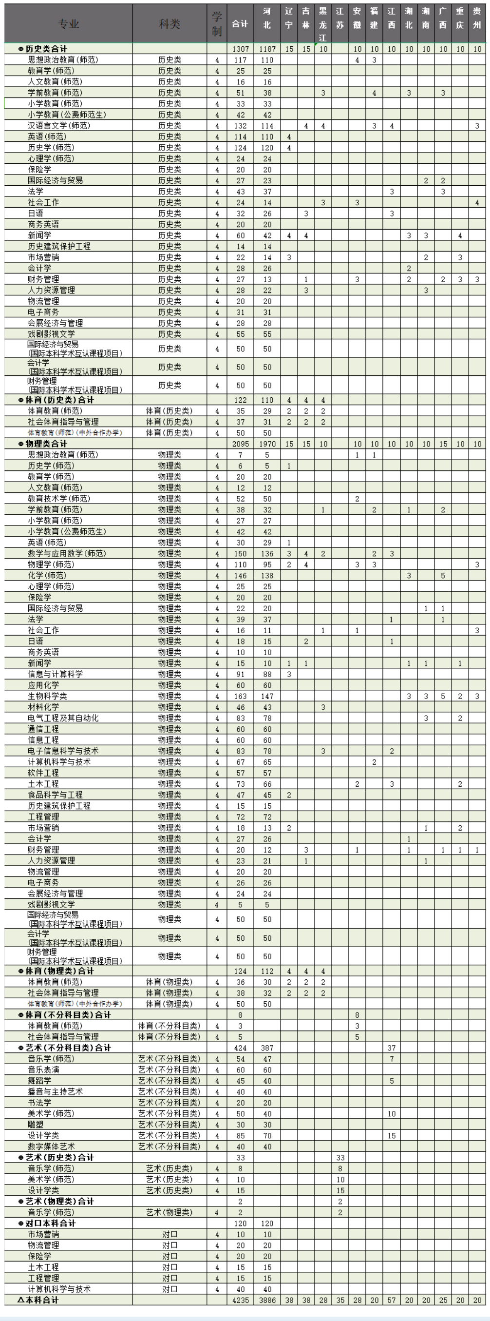 2025年廊坊师范学院各省预估分数线,预计最低多少分能上?