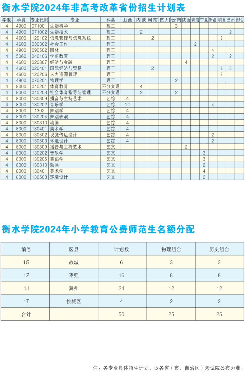 2025年衡水学院各省预估分数线,预计最低多少分能上?