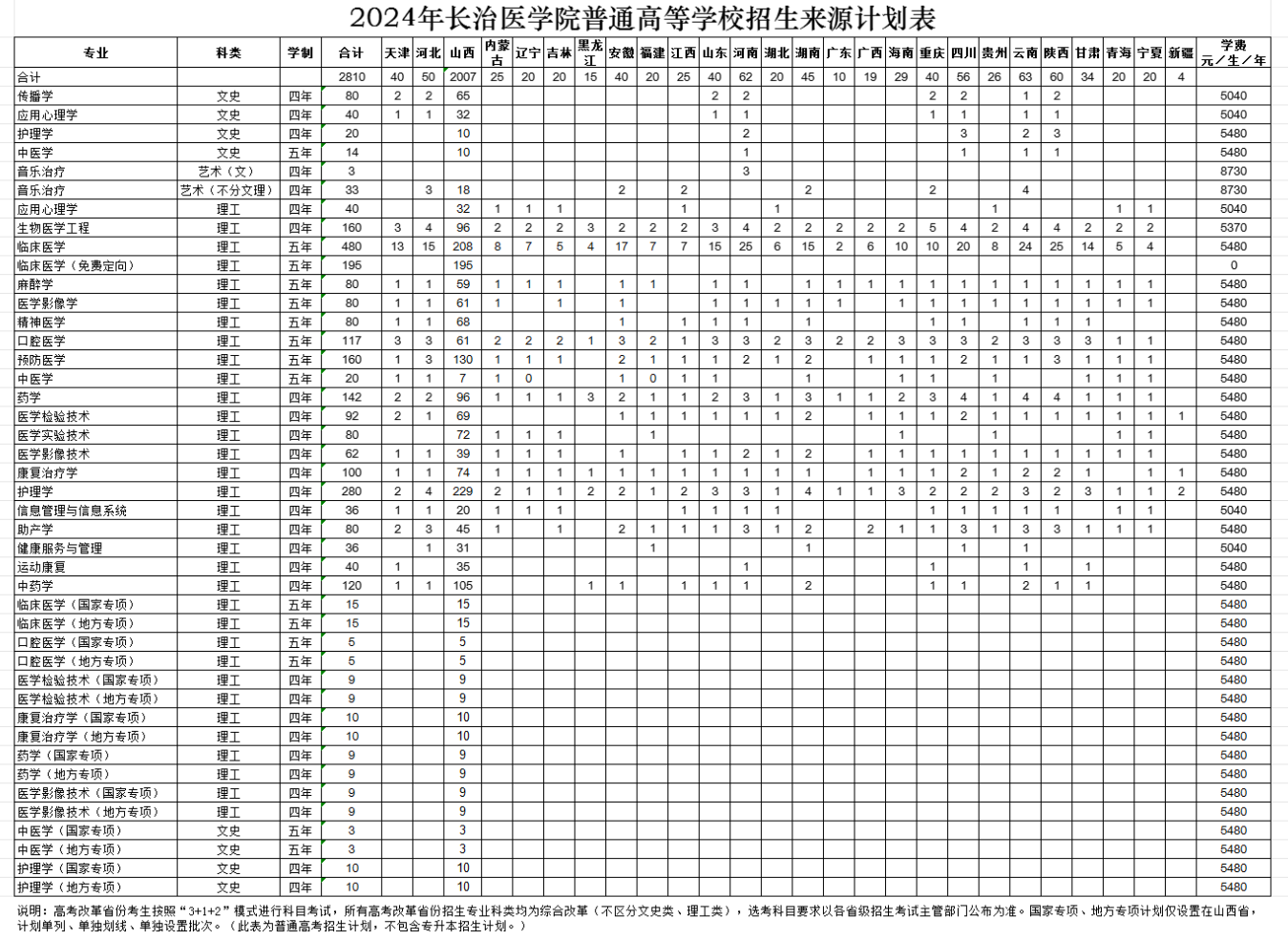 2025年长治医学院各省预估分数线,预计最低多少分能上?