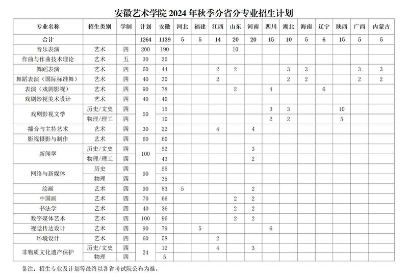 2025年安徽艺术学院各省预估分数线,预计最低多少分能上?