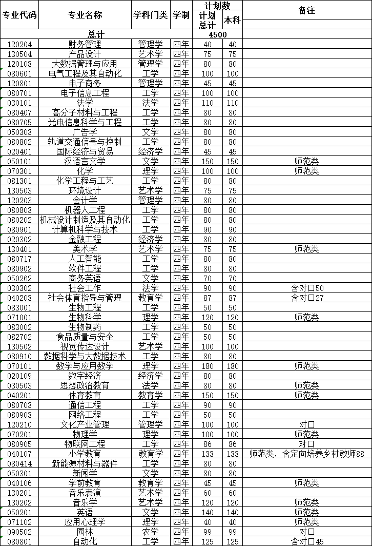 2025年淮南师范学院各省预估分数线,预计最低多少分能上?