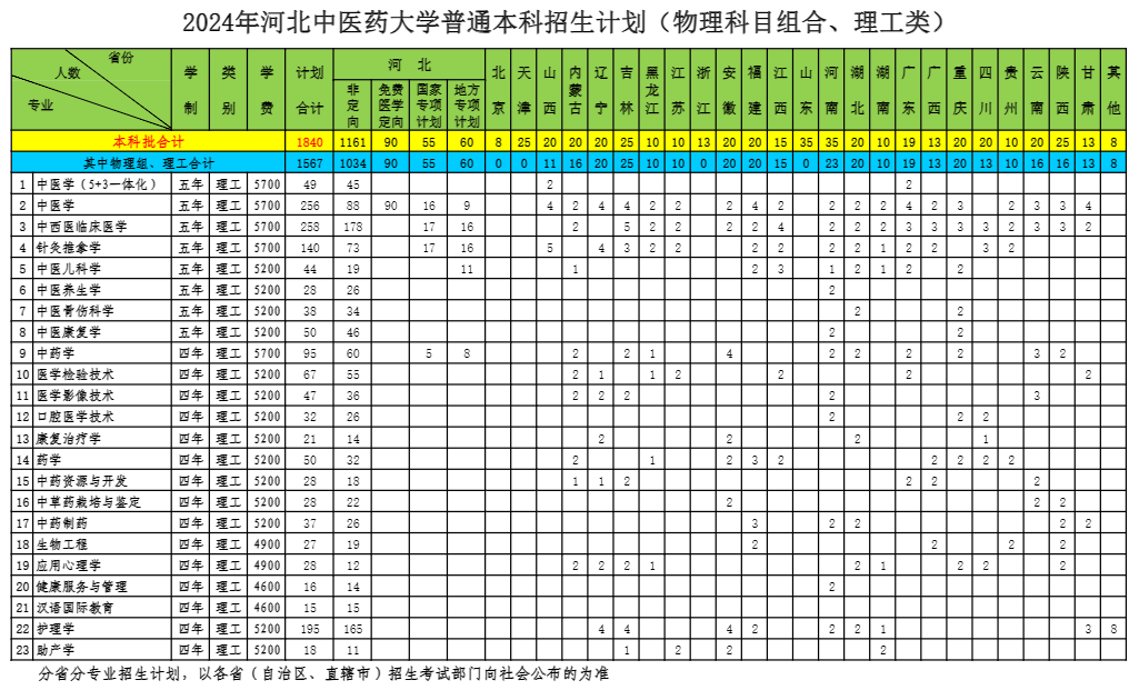 2025年河北中医药大学各省预估分数线,预计最低多少分能上?