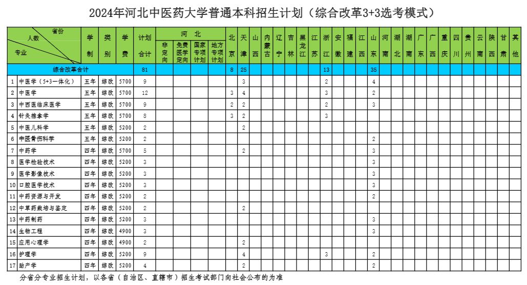 2025年河北中医药大学各省预估分数线,预计最低多少分能上?