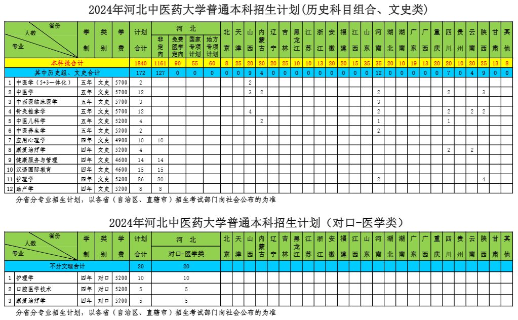 2025年河北中医药大学各省预估分数线,预计最低多少分能上?