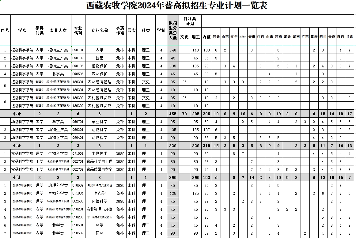 2025年西藏农牧学院各省预估分数线,预计最低多少分能上?