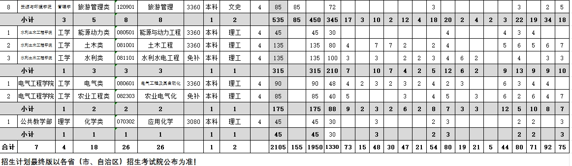 2025年西藏农牧学院各省预估分数线,预计最低多少分能上?