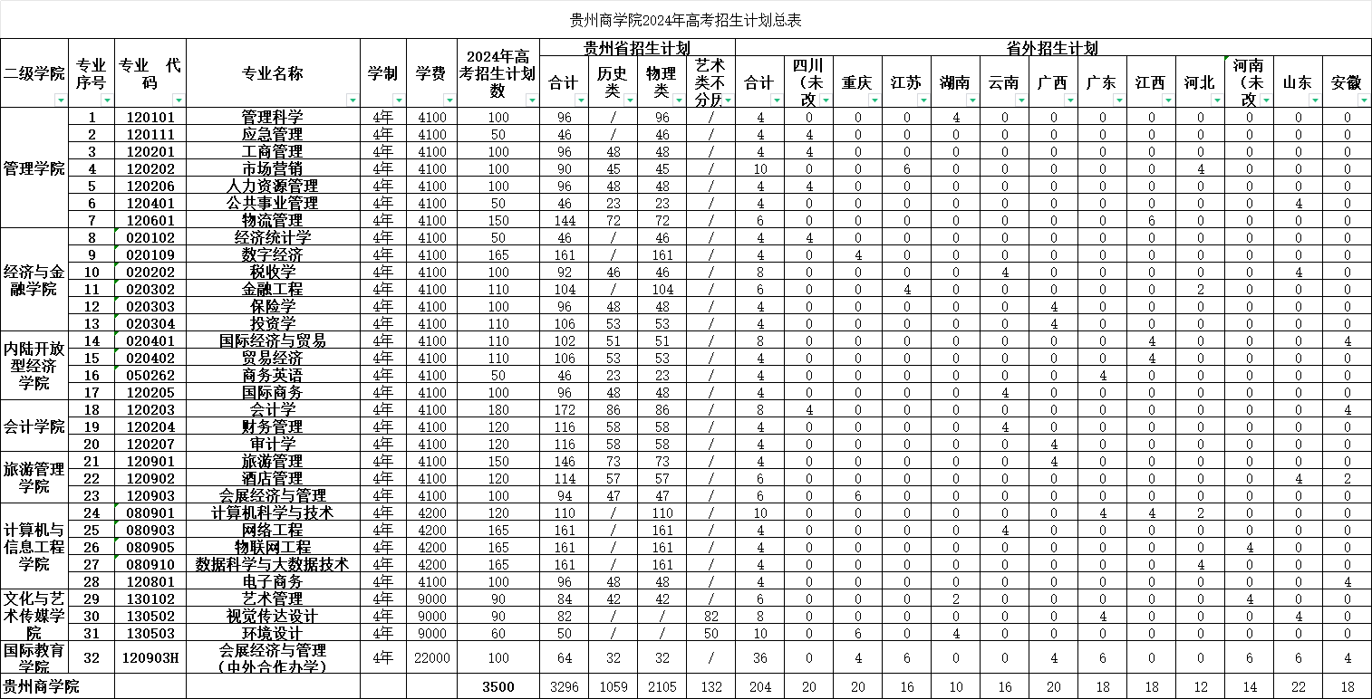 2025年贵州商学院各省预估分数线,预计最低多少分能上?