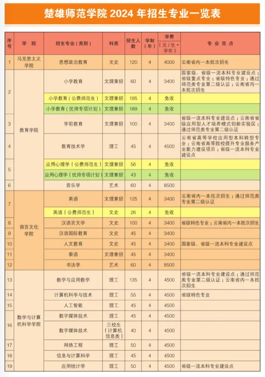 2025年楚雄师范学院各省预估分数线,预计最低多少分能上?