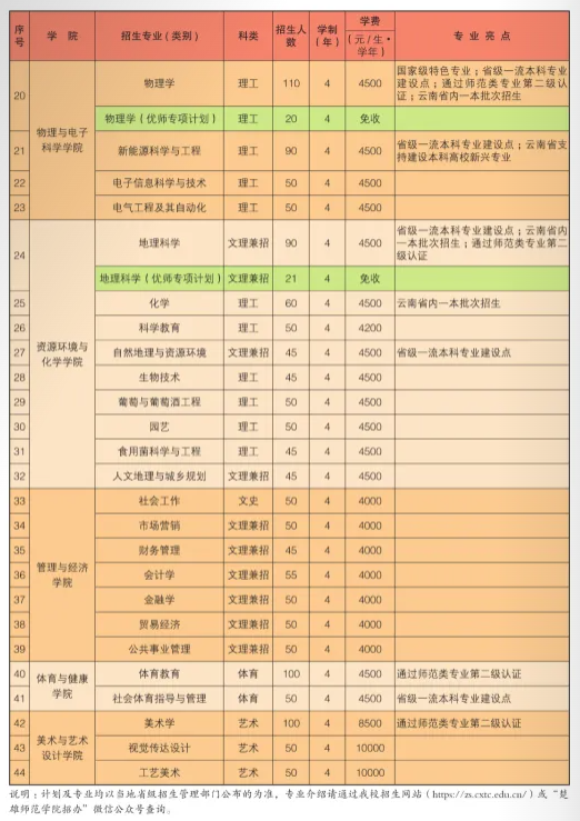 2025年楚雄师范学院各省预估分数线,预计最低多少分能上?