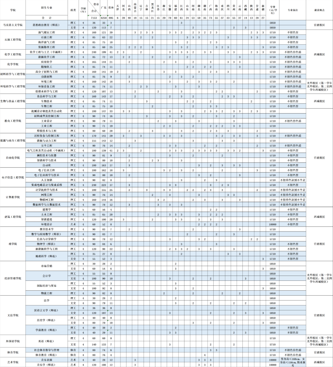 2025年广东石油化工学院各省预估分数线,预计最低多少分能上?