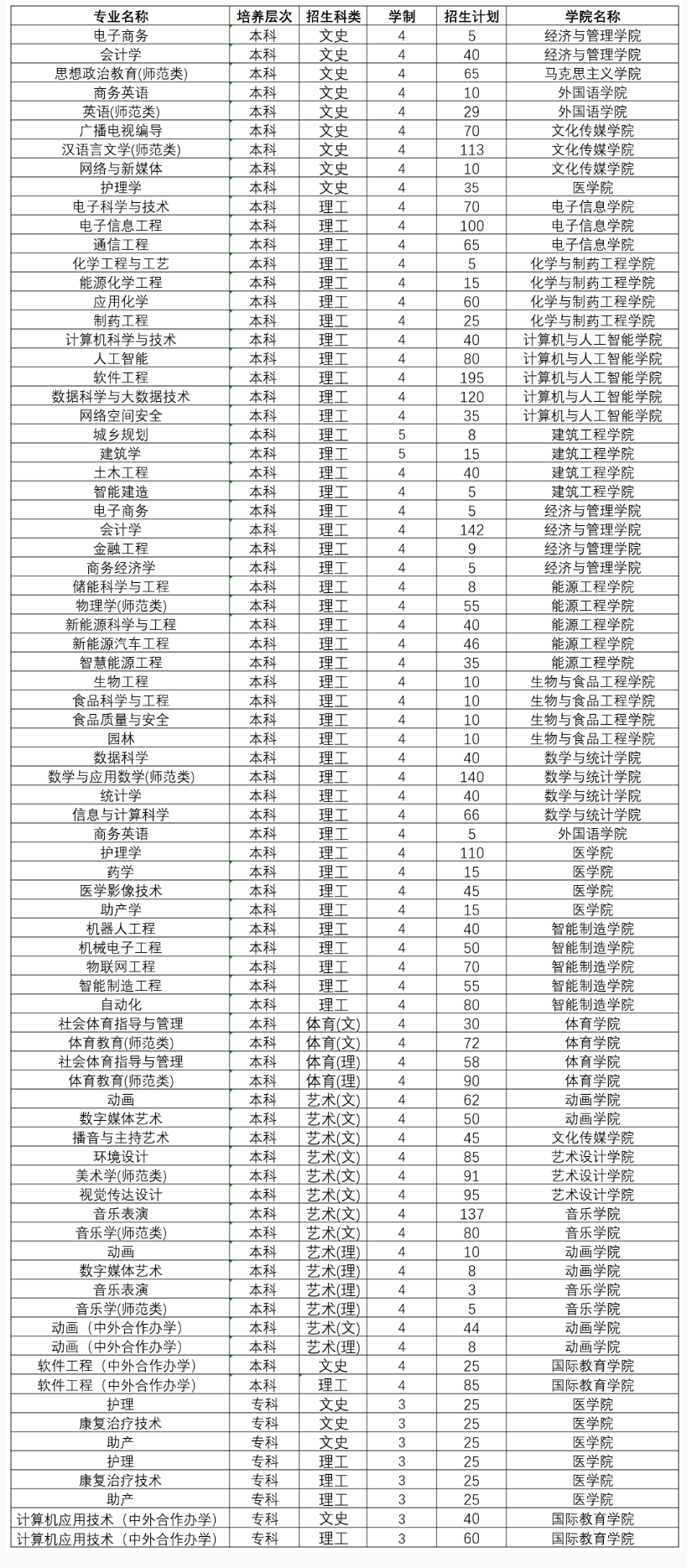 2025年黄淮学院各省预估分数线,预计最低多少分能上?