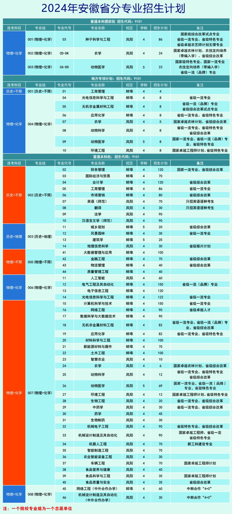 2025年安徽科技学院各省预估分数线,预计最低多少分能上?