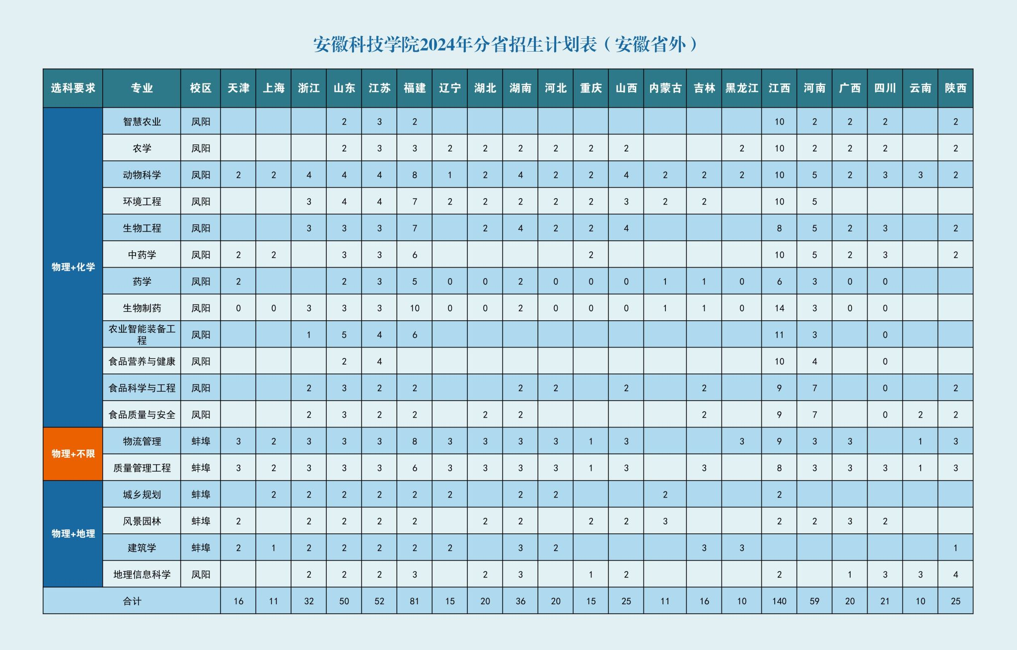 2025年安徽科技学院各省预估分数线,预计最低多少分能上?