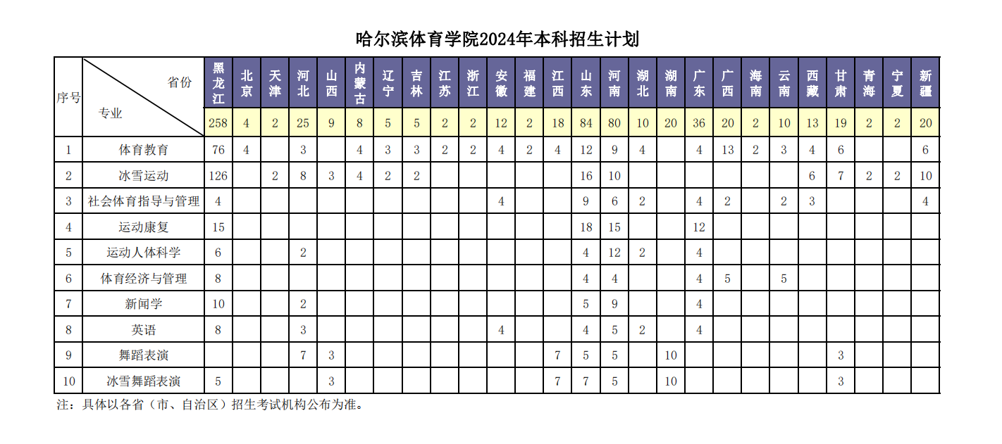 2025年哈尔滨体育学院各省预估分数线,预计最低多少分能上?