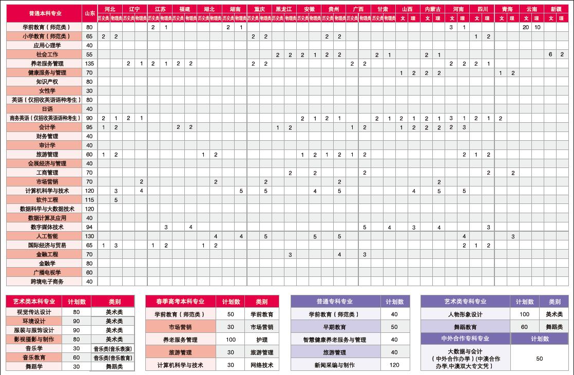 2025年山东女子学院各省预估分数线,预计最低多少分能上?