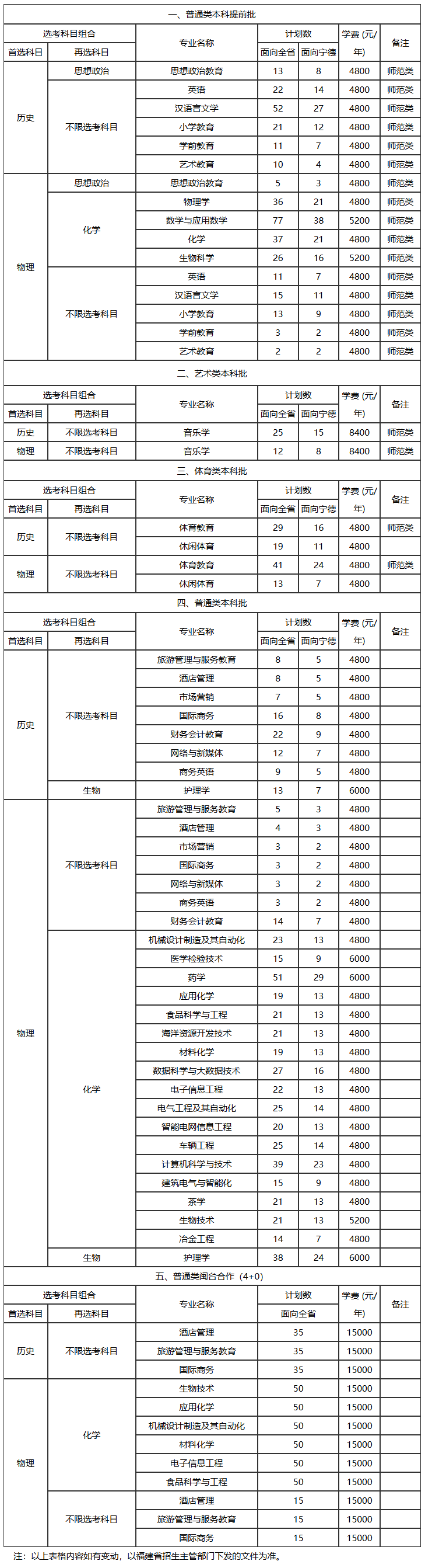 2025年宁德师范学院各省预估分数线,预计最低多少分能上?