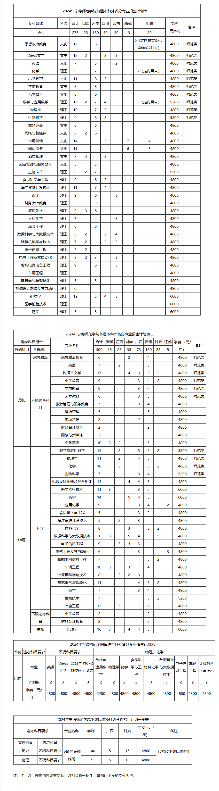 2025年宁德师范学院各省预估分数线,预计最低多少分能上?