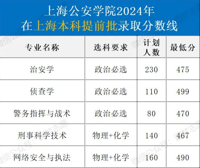 2025年上海公安学院各省预估分数线,预计最低多少分能上?