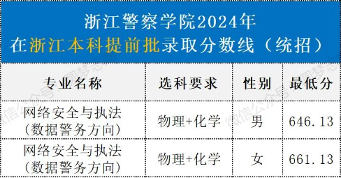 2025年浙江警察学院各省预估分数线,预计最低多少分能上?