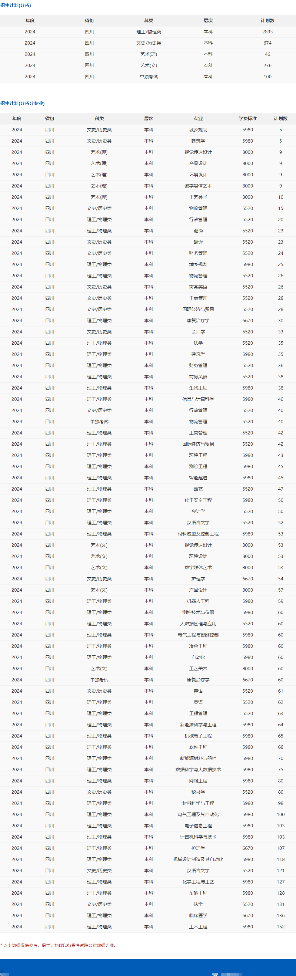 2025年攀枝花学院各省预估分数线,预计最低多少分能上?