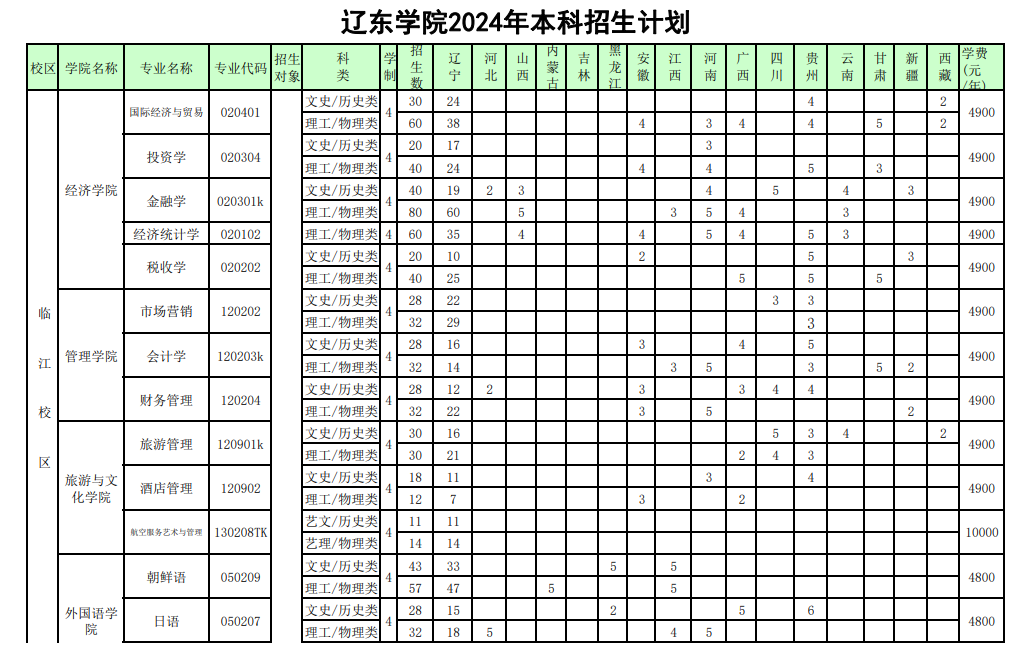 2025年辽东学院各省预估分数线,预计最低多少分能上?