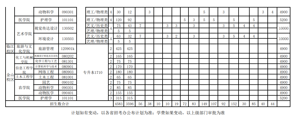 2025年辽东学院各省预估分数线,预计最低多少分能上?