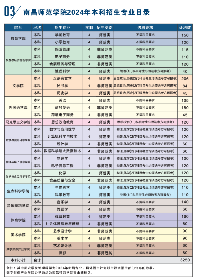 2025年南昌师范学院各省预估分数线,预计最低多少分能上?