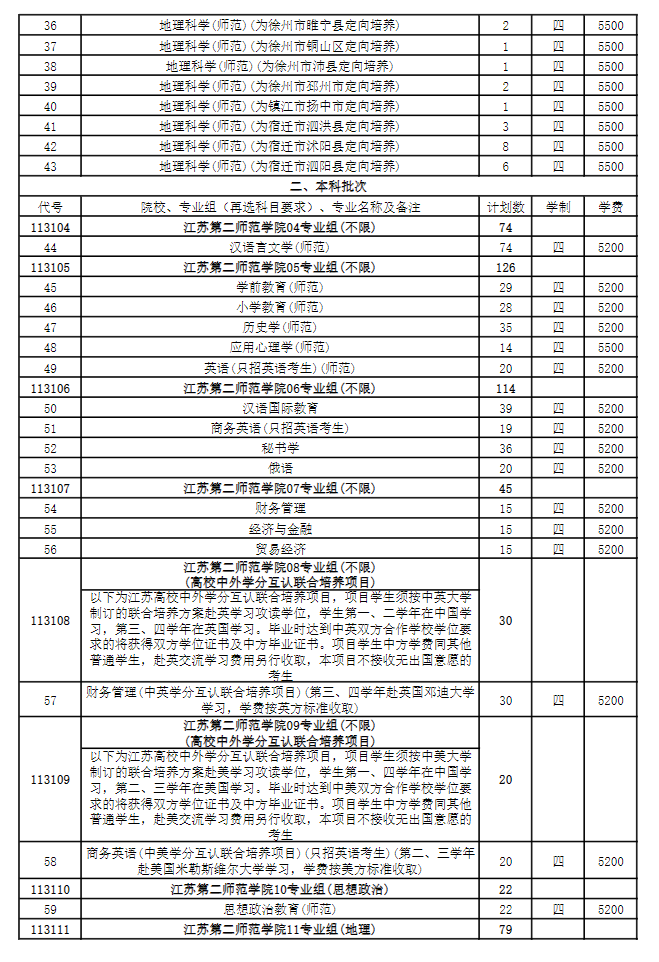 2025年江苏第二师范学院各省预估分数线,预计最低多少分能上?