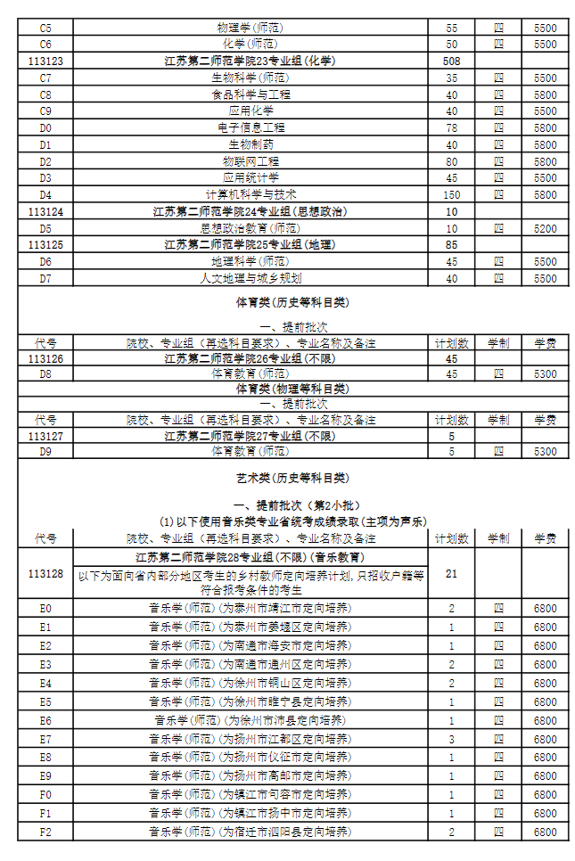 2025年江苏第二师范学院各省预估分数线,预计最低多少分能上?