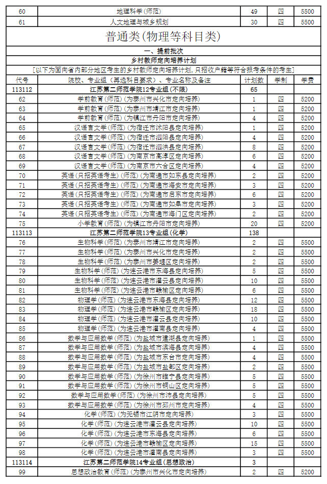2025年江苏第二师范学院各省预估分数线,预计最低多少分能上?