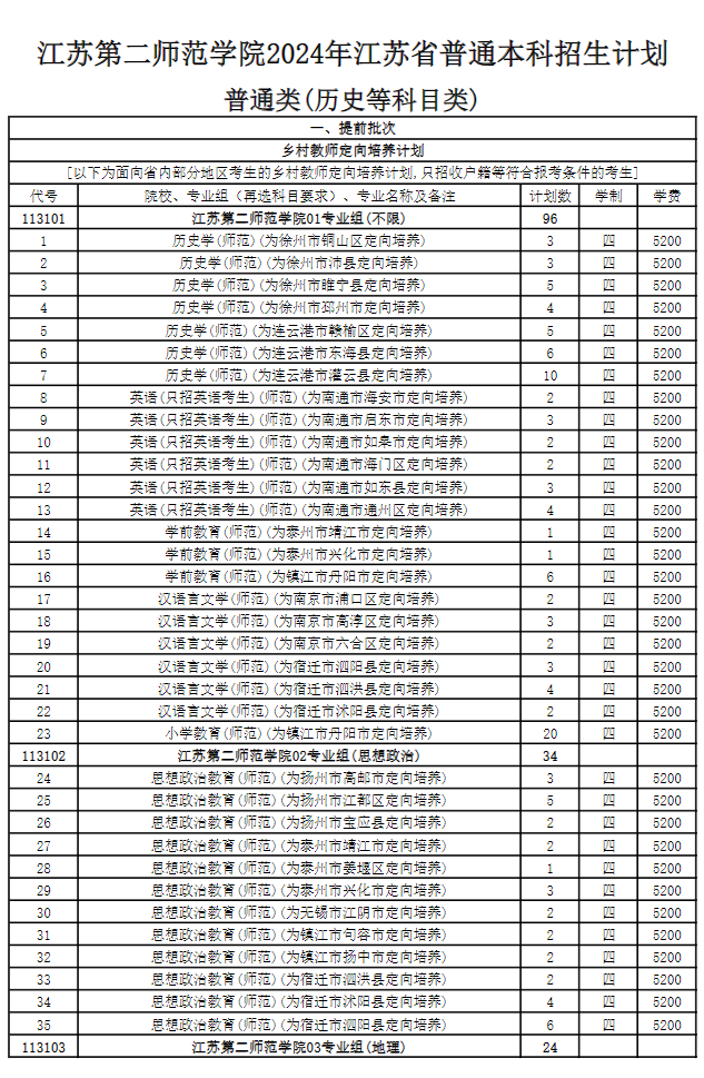 2025年江苏第二师范学院各省预估分数线,预计最低多少分能上?