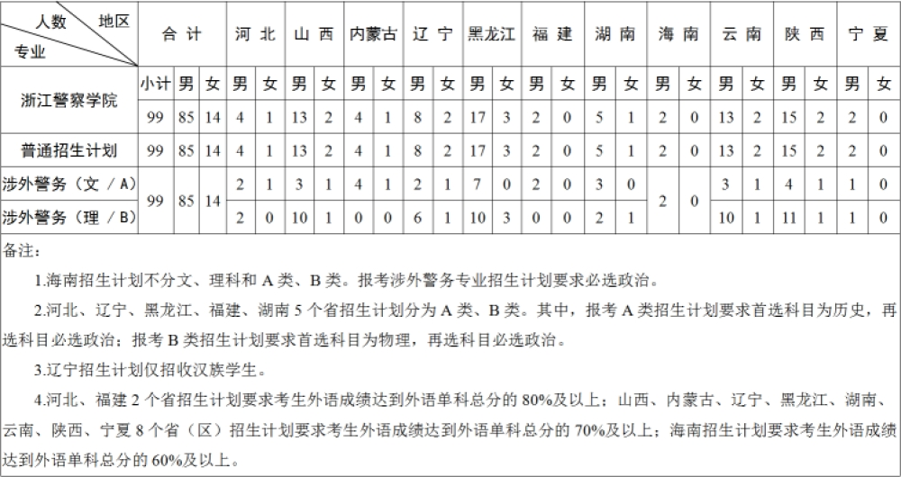 2025年浙江警察学院各省预估分数线,预计最低多少分能上?