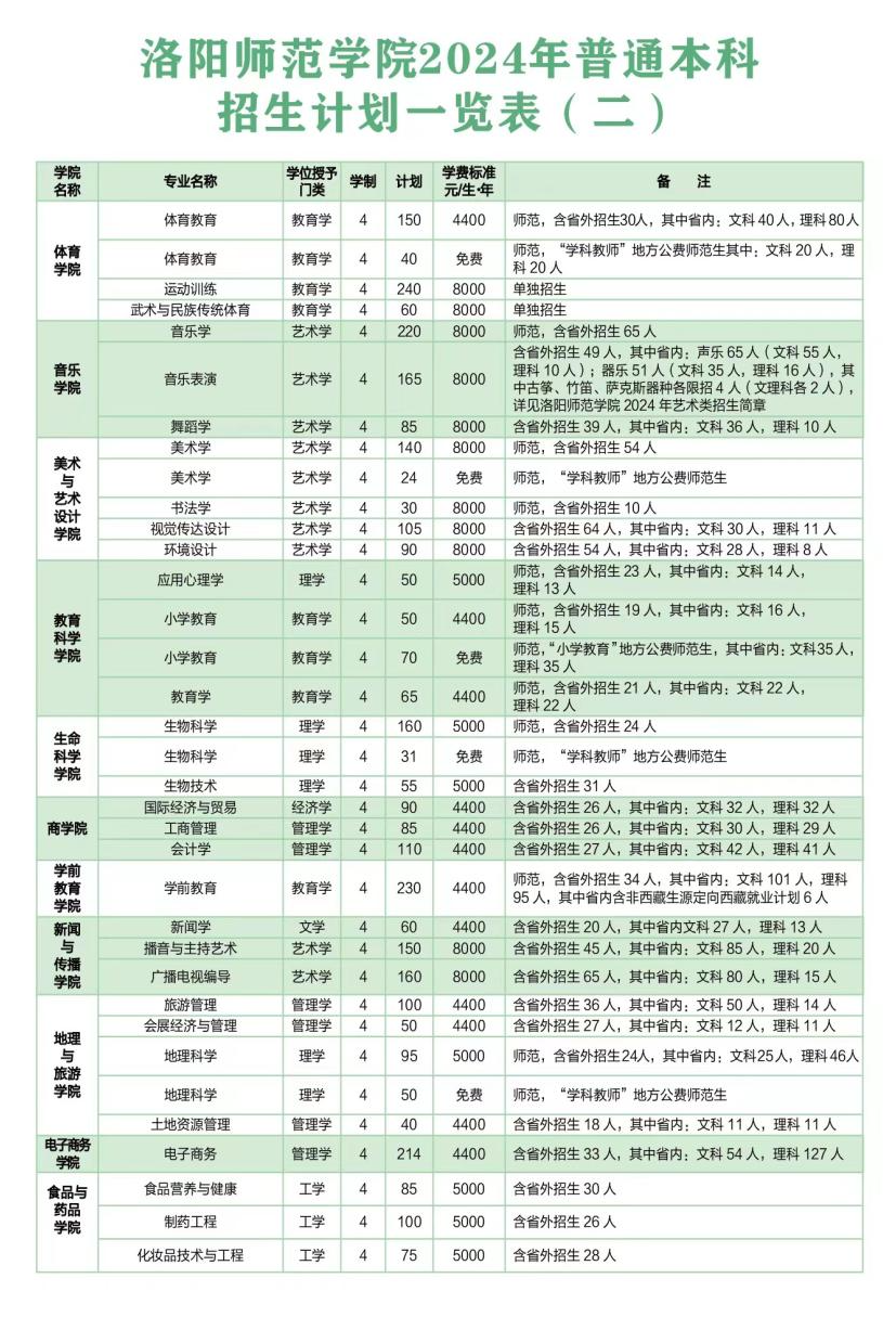 2025年洛阳师范学院各省预估分数线,预计最低多少分能上?
