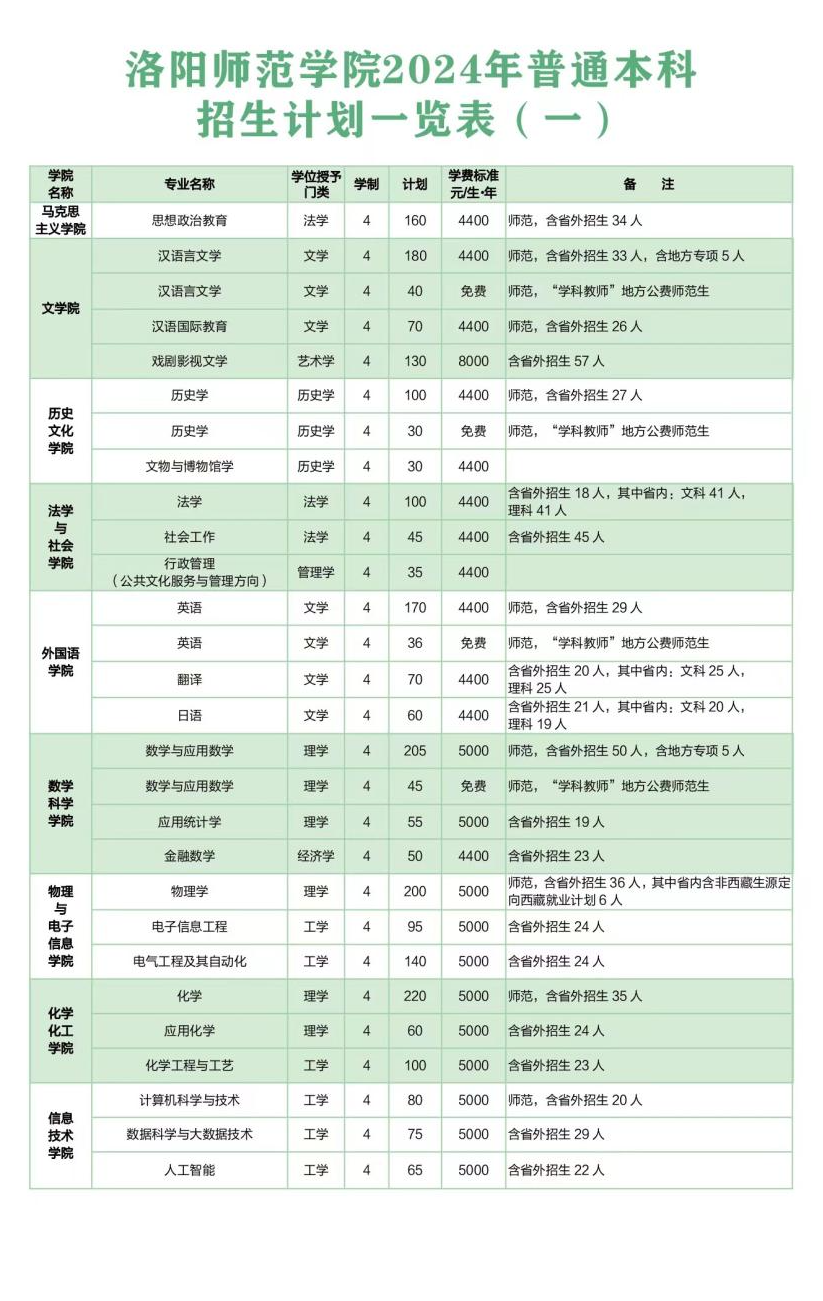 2025年洛阳师范学院各省预估分数线,预计最低多少分能上?